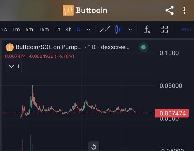A cryptocurrency price chart for 'Buttcoin/SOL on Pump' displayed on Dexscreener, showing a 1-day price decline of 6.18% to $0.007474.