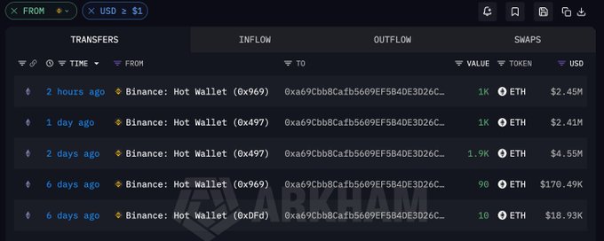 A Arkham blockchain explorer screenshot showing multiple ETH transfers from various Binance Hot Wallets to the same address, with values ranging from $170.49K to $4.55M.