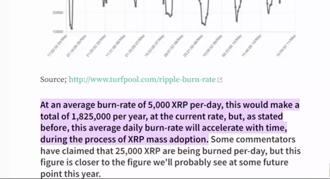 A line chart from Turfpool displays XRP burn rate data from May to mid-November, with peaks reaching above 200,000, showing the escalating daily XRP token destruction. The highlighted text notes an average burn-rate of 5,000 XRP per-day totaling 1,825,000 per year, directly supporting the post's claim of record-high XRP burn activity signaling potential price appreciation.