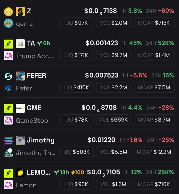 A screenshot of a meme coin tracker displays several tokens with their prices, 1H and 24H price changes, liquidity, volume, and market cap. Notable entries include "Trump Acc..." (TA) up 45% in 1H and 52K% in 24H at $0.001423, "FEFER" at $0.007523 (down 5.6% in 1H), "GameStop" (GME) at $0.00048708 (down 28% in 24H), "Jimothy" at $0.01220 (down 25% in 24H), and "Lemon" (LEMO) at $0.00037105 (up 26K% in 24H), alongside a "gen z" token showing a -60% drop in 24H, illustrating the volatile multi-chain meme coin landscape referenced in the post.
