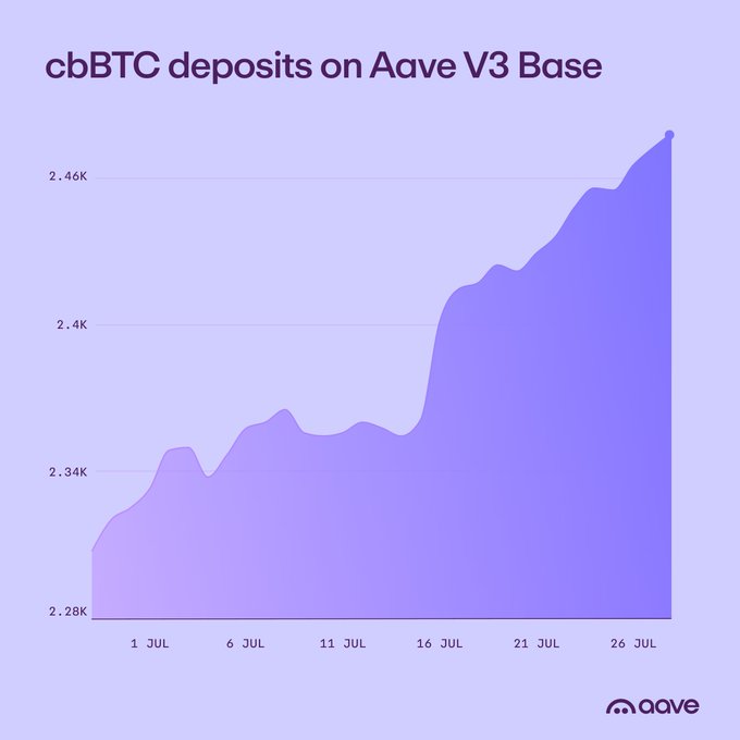 The image is an area chart titled "cbBTC deposits on Aave V3 Base," showing cbBTC deposits rising from around 2.28K to 2.46K over the month of July. This growth trend visually reinforces the post's message of increasing cbBTC deposits on Aave V3's Base market as more users utilize BTC-backed loans.