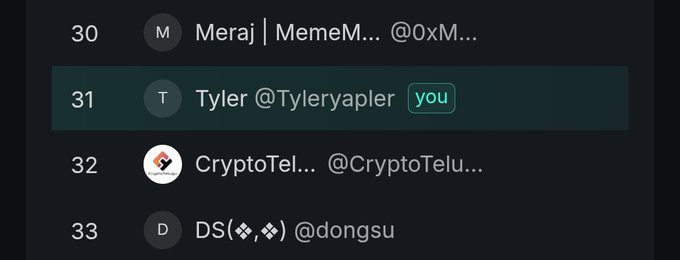 A leaderboard screenshot showing ranks 30-33 with Tyler (@Tyleryapler) highlighted at 31st place with a "you" badge, matching the post celebrating their 31st ranking in the KaitoAI/axisrobotics first season campaign.