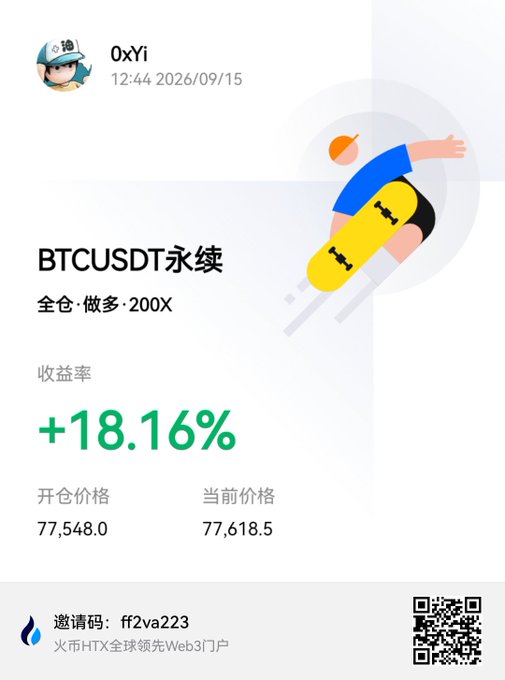 Cryptocurrency trading notification from user '0xYi' showing a BTCUSDT perpetual position with 200X leverage and a +18.16% return, with entry price 77,548.0 and current price 77,618.5, promoting HTX exchange.