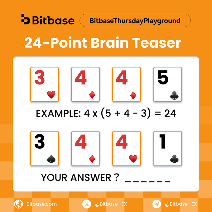 The image shows a "Bitbase Thursday Playground" 24-Point Brain Teaser card game puzzle with an orange background, featuring two sets of playing cards: an example solution (3, 4, 4, 5) showing "4 x (5 + 4 - 3) = 24," and a new challenge using cards (3, 4, 4, 1) prompting viewers to find their own equation to reach 24.

The image directly illustrates the social media post's "24-Point Brain Teaser: Round 2" challenge, providing both the example formula and the new card combination (3, 4, 4, 1) for followers to solve and submit their answers to @Bitbase_EX using #BitbaseGems.