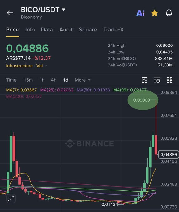 A Binance trading chart displays the BICO/USDT (Biconomy) cryptocurrency pair at $0.04886, showing a -12.37% decline in ARS$77.14, with the price recently spiking from a low of $0.01124 to a 24h high of $0.09000 before retracing, illustrating $BICO's notable volatility.