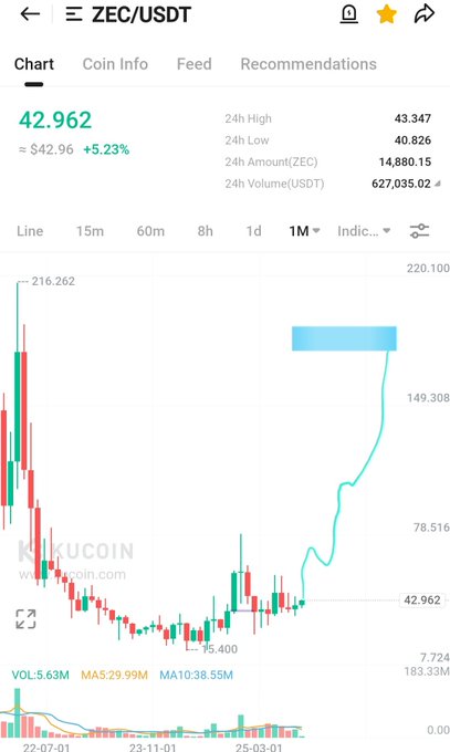 A KuCoin ZEC/USDT price chart showing ZEC at $42.96, up 5.23%, with a notable early spike to $216.262 followed by a long decline before recent recovery, illustrating how ZEC once commanded much higher prices before fading from mainstream attention.
