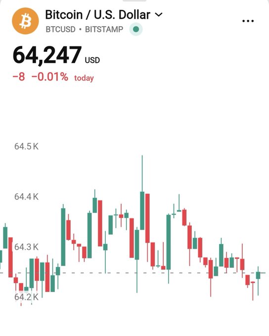 Mobile screenshot of Bitcoin (BTCUSD) price on Bitstamp showing $64,247 USD with -0.01% daily change, accompanied by a candlestick chart displaying recent price movement between $64.2K and $64.5K.