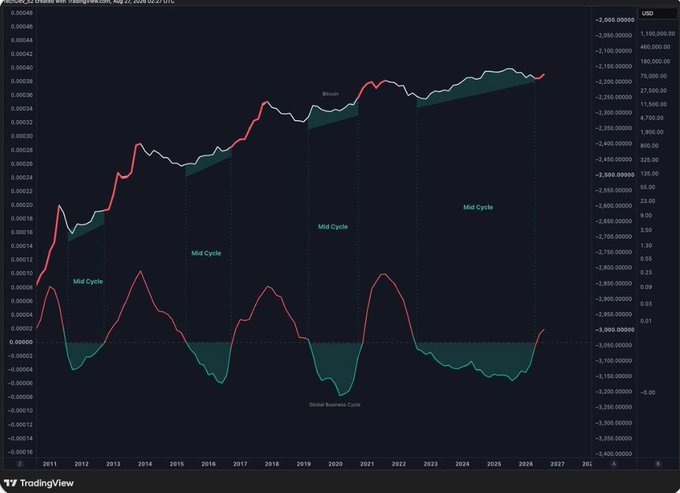 A TradingView chart of the XAU/NYC22 pair spanning 2011–2027, featuring a price line at the top and an oscillator labeled "Global Business Cycle" at the bottom. The chart highlights four recurring "Mid Cycle" and "Bitcoin" signal zones, illustrating how these past triggers historically preceded extended upward price movements in BTC.