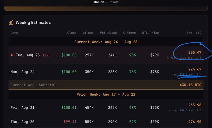 A screenshot of STRC.live's "Weekly Estimates" dashboard showing bitcoin accumulation data for the week of Aug 24 - Aug 28, with Tuesday Aug 25 showing an estimated 205.47 BTC purchase at $100.00 and 95% above (circled in blue), while Monday Aug 24 shows 224.67 BTC (underlined), supporting the post's claim that Strive bought 205 Bitcoin on Tuesday and 224 on Monday.