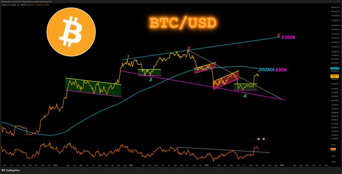 A TradingView chart of BTC/USD displays Bitcoin price action with technical analysis annotations, including a descending channel pattern labeled with points 1-4, the 200MA near $90K, and a price target of $160K. The chart illustrates the post's claim by showing resistance levels that are being tested and would flip to support upon breakout.