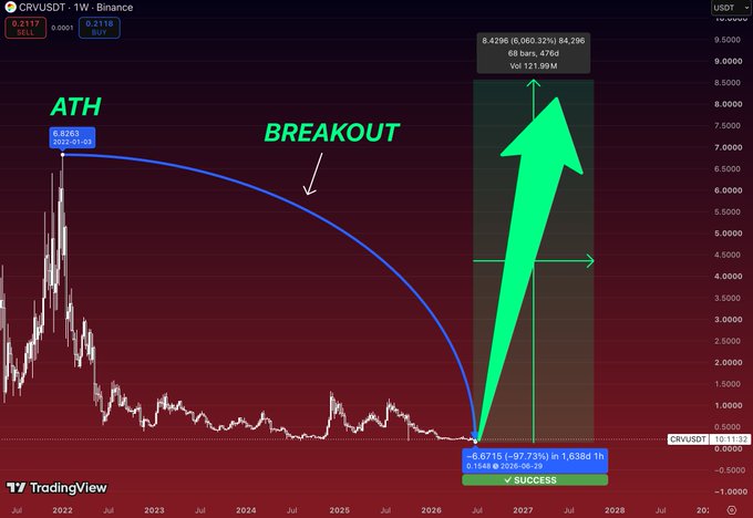 A TradingView chart of CRVUSDT on Binance with annotations marking the All-Time High (ATH) of 6.6253, a breakout pattern, and a projected success to 8.4296 with a +6,060.32% gain.