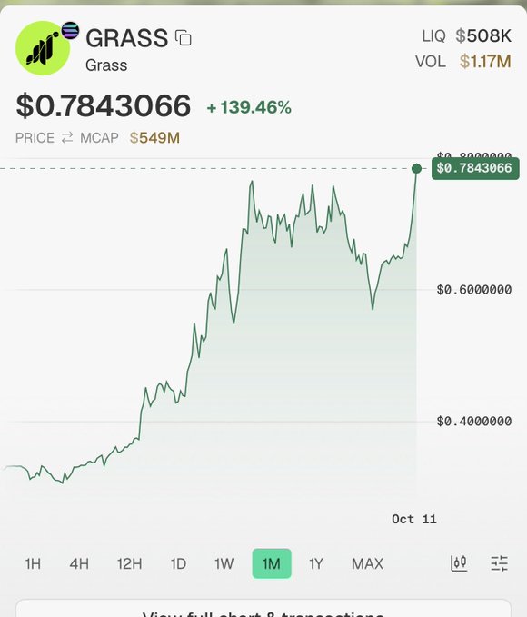 A cryptocurrency price chart for 'GRASS' token showing a price of $0.78430669 with a +139.46% increase, $508K liquidity, and $549M market cap.