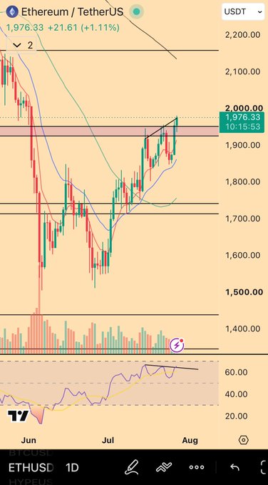 A candlestick chart of Ethereum/TetherUS (ETHUSDT) on the 1D timeframe, showing the price currently at 1,976.33 (+1.11%), with a highlighted 2,000.00 resistance level and a visible ascending trendline that aligns with the post's mention of a potential "triple bear divergence" forming as price approaches the 2k mark.