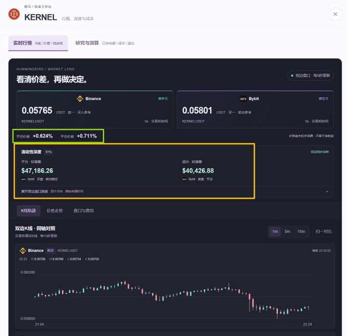 The image shows a "HUMMINGBIRD / MARKET LENS" dashboard for KERNEL/USDT price arbitrage, displaying Binance and Bybit spot prices (0.05765 vs 0.05801) with a highlighted opening price spread of +0.624% and an average spread of +0.711%, along with liquidity depth figures of $47,186.26 (Binance, 81%) and $40,426.88 (Bybit) enclosed in an orange box. This visual directly supports the caption by demonstrating the newly added liquidity depth (流动性深度) and opening spread (开仓价差) metrics in the arbitrage and fee radar tools designed for arbitrage traders (搬砖党).