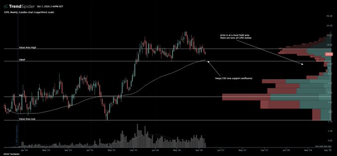 TrendSpider candlestick chart showing DXY (U.S. Dollar Index) with technical analysis annotations including VWAP, 100-200 area support confluence, and price predictions.
