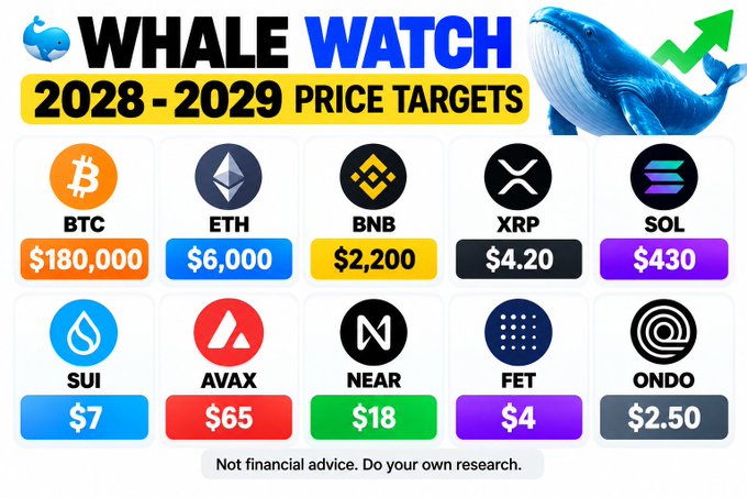 A "WHALE WATCH" infographic displays cryptocurrency price targets for 2028-2029, featuring a blue whale graphic alongside bullish green arrows, with Bitcoin at $180,000, Ethereum at $6,000, BNB at $2,200, XRP at $4.20, and Solana at $430 in the top row, and Sui ($7), Avalanche ($65), NEAR ($18), Fetch.ai ($4), and Ondo ($2.50) in the bottom row, each marked with their respective logos. A disclaimer at the bottom reads "Not financial advice. Do your own research," and the image directly matches the post's listed ticker symbols and price predictions.