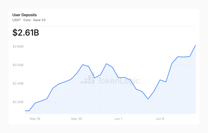 The image displays a line graph with US dollar (USD) and Ether (ETH) deposits against a time axis, showing an upward trend for both funds over the past two weeks. The $1B amount has increased significantly since one of the largest stress tests in recent months. This increase appears to have affected the cryptocurrency market, as evidenced by the spike in Bitcoin (BTC) deposit amounts at the top left corner and the Ethereum (ETH) deposits on the right side. Users are also depositing into USDT Core Deposits, with a notable upward trend seen over the past two weeks. The post reads: " Nearly $1B has flowed back into @aave Core deposits over the past two weeks. $600M in USDT 
 @aaveCore Deposits after one of the largest stress tests in recent months, capital isn' leaving and it's coming back. Stress test passed and the machine is running again."