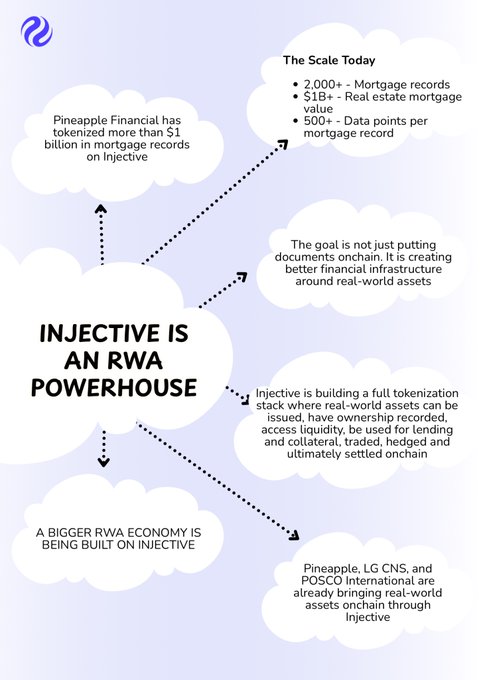 An infographic titled 'INJECTIVE IS AN RWA POWERHOUSE' outlines the scale of real-world asset tokenization, highlighting Pineapple Financial's $1 billion+ in tokenized mortgage records and partnerships with LG CNS and POSCO International.