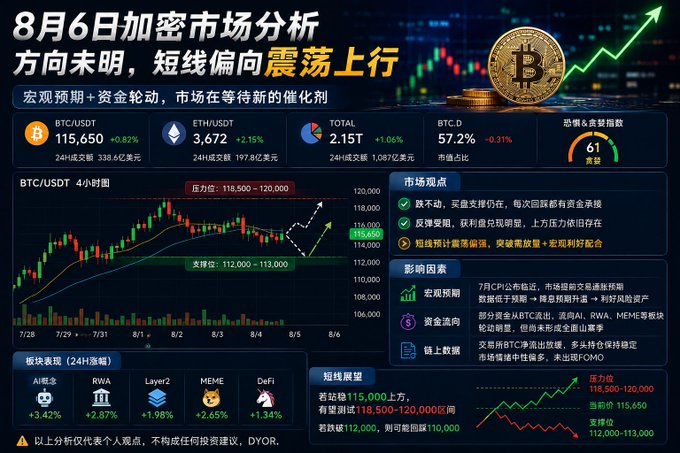 A Chinese cryptocurrency market analysis infographic for August 6th, showing BTC/USDT at 115,650 (+0.82%) and ETH/USDT at 3,672 (+2.15%), with candlestick charts and market sentiment indicators.