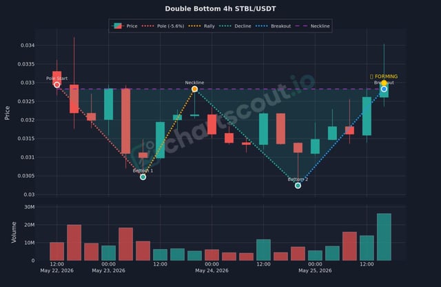The image features a chart that suggests using a double bottom pattern as an investment strategy, specifically for Bitcoin. The chart is displayed with the date of May 21st from 2008 at the top, and May 28th at the bottom, both corresponding to the days when prices reached the lowest point in the market history. There are bars on both sides representing the highest price and the lowest price that occurred during those respective dates. This pattern is generally followed by traders looking for opportunities to buy Bitcoin at a lower price or sell it when the market is going through a downward trend, ultimately aiming to make a profit.