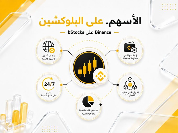 An Arabic infographic titled "الأسهم. على البلوكشين" (Stocks. On the Blockchain) showcasing key features of Binance's bStocks concept, including 24/7 trading, fractional exposure, Binance wallet integration, global accessibility, and 1:1 collateral backing.

The image visually reinforces the post's idea by illustrating how Binance's bStocks bridges traditional equities with blockchain technology, highlighting features like round-the-clock trading, global access, and fractional ownership of tokenized stocks.