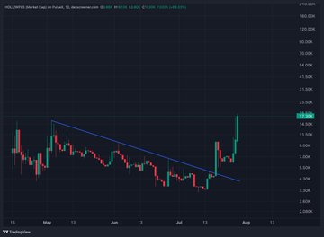 A candlestick chart from TradingView showing price action for HEX/USD, with a downward-sloping trendline channel drawn on the chart.
