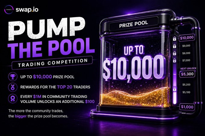 Swap.io's "Pump the Pool" trading competition graphic, featuring a glowing purple and gold prize pool illustration with an "UP TO $10,000" reward display and a tiered milestone tracker on the right showing unlocked amounts up to $5,300 next, promoting their event where community trading volume increases the prize pool by $100 per $1M traded.