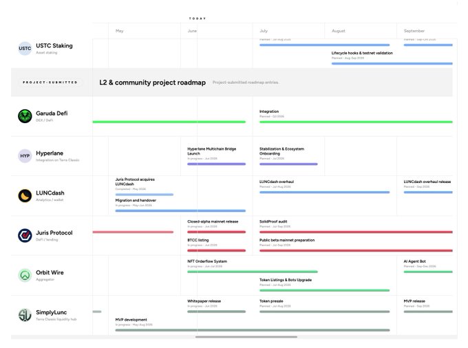The image shows a white document with a project roadmap displayed, which includes various tasks and deadlines for different projects. The document also features logos of several companies such as "L&C", "U3C", "URC", "URC2", "URC1", "URC0", "URC1", "URC0", "URC0", "URC0", and "URC0". The document is titled "Terra Classic public information layer doing great terra-classic.money/roadmap.html" and it appears to be a project management tool or plan for a community project, possibly related to the Terra Classic project.