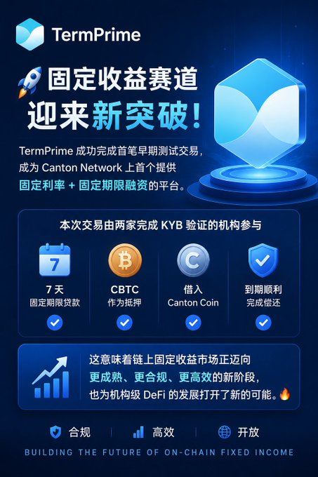A promotional graphic for TermPrime announces their successful completion of the first early test transaction on Canton Network, offering fixed-rate, fixed-term financing using CBTC as collateral borrowed against Canton Coin for 7 days.