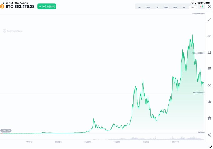 A Bitcoin price chart from CoinMarketCap shows BTC at $63,475.08, up 102.55%, displaying a long-term price history with the all-time high visible in the chart.