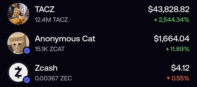 A cryptocurrency market listing shows TACZ at $43,828.82 (+2,544.34%), Anonymous Cat at $1,664.04 (+11.89%), and Zcash (ZEC) at $4.12 (-0.55%).