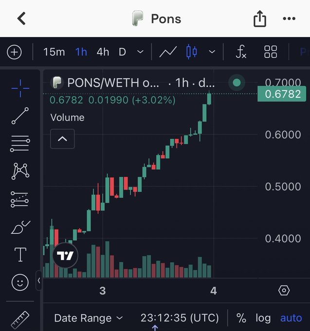 A TradingView chart shows PONS/WETH on a 1-hour timeframe surging from roughly 0.35 to 0.6782 WETH, up 3.02%, with volume visible below. The image supports the post’s bullish claim about PONS being an infrastructure listing on its own platform, presenting a strong rising price chart despite claims that users sold or shorted it.