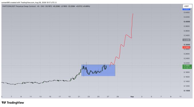 A TradingView chart of $FARTCOIN/USDT on Binance showing a dramatic price breakout from a consolidation range around 0.0010-0.0015 to a peak near 0.0017, accompanied by a hand holding a wristwatch—a likely reference to the "It's time" meme often used in crypto pump announcements.