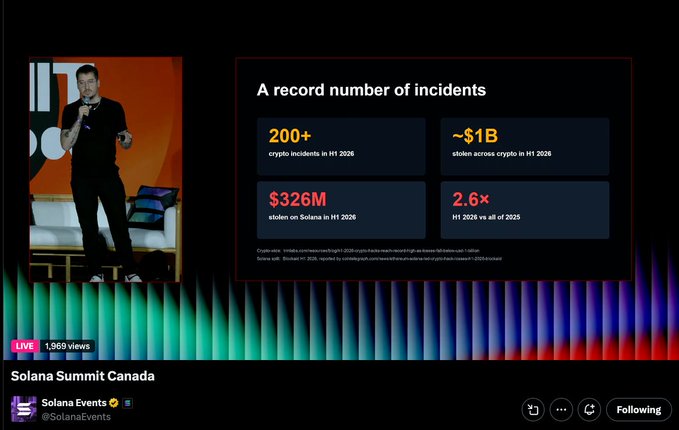 A screenshot from a Solana Summit Canada livestream with 1,989 views, showing a presenter on stage and a slide titled 'A record number of incidents' with statistics: '200+ crypto incidents in H1 2026', '~$1B stolen across crypto in H1 2026', '$326M stolen on Solana in H1 2026', and '2.6× H1 2025 vs all of 2025'.
