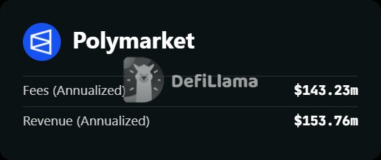 A screenshot showing Polymarket financial data with Fees (Annualized) of $143.23m and Revenue (Annualized) of $153.76m, featuring the DefiLlama logo.