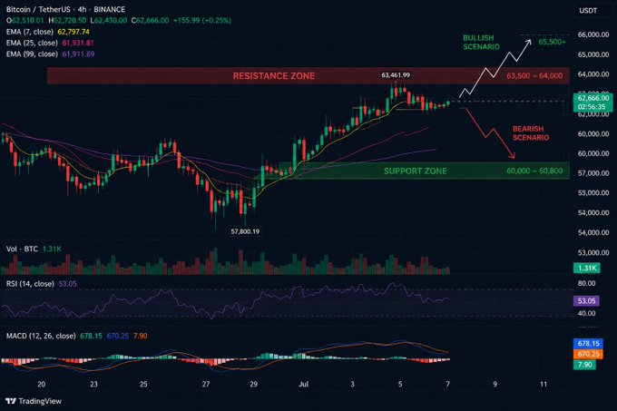 A TradingView 4-hour Bitcoin/TetherUS (USDT) candlestick chart showing a current price of $62,510.01, with marked resistance zone at $63,500-64,000 and support zone at $60,000-60,800, displaying bullish and bearish scenarios.