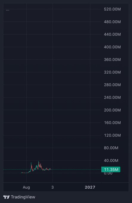 A TradingView chart showing a cryptocurrency or stock price trend from August to 2027, with values ranging up to 520.00M and a current value marked at 11.35M.