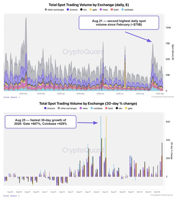 Two CryptoQuant charts showing crypto spot trading volume; annotations highlight 'Aug 21 — second highest daily spot volume since February (~$75B)' and 'Aug 25 — fastest 30-day growth of 2026: Gate +667%, Coinbase +429%' across exchanges like binance, okx, mexc, bybit, gate, and coinbase.