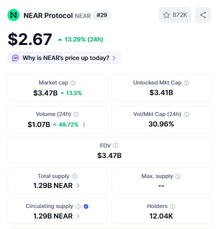 The image shows a screenshot of a phone screen displaying information about Near protocol trading. The screen has a list of numbers, including $2.67 and $3.47b, along with other details such as market cap, volume, and price. The text on the screen provides context for the trading activity, explaining that Near protocol is trading at $2.67 per share and that it's currently trading at $3.46b. The image also includes a caption that reads "Why is Near protocol trading today?"