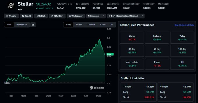 A screenshot of a stock trading dashboard with a green line chart displaying a rise in value over time, along with various stock data points and text such as "XLM just pumped another 30% today That'S now roughly 50% since I first shared it." The text suggests that this is newsworthy information about Stellar, which has attracted attention from the public.