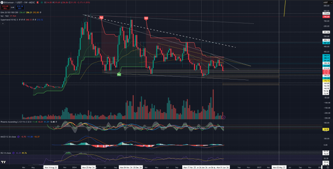 A TradingView candlestick chart showing significant price decline with descending trendlines and a "Supertrend" indicator, alongside volume bars and multiple oscillators.