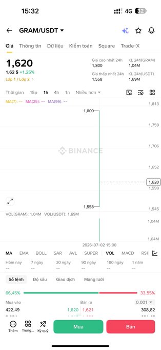 A Binance trading interface for GRAM/USDT showing a price of 1,620 (+1.25%) at 15:32 on July 2, 2026, with a candlestick chart and Vietnamese Mua (Buy)/Bán (Sell) buttons.