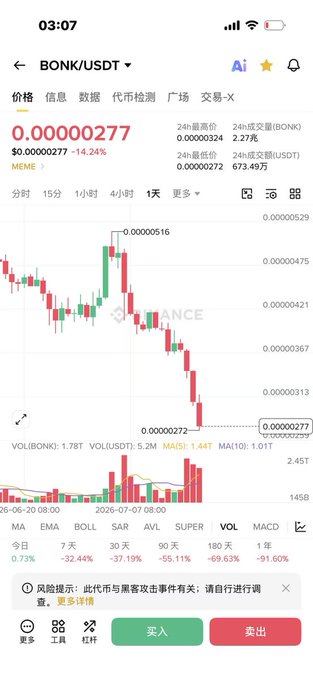 The image shows a cryptocurrency trading chart for BONK/USDT on Binance, displaying the meme token's price at $0.00000277, down 14.24% in 24 hours. The candlestick chart visually confirms the post's commentary about a sharp decline following the July 6 attack incident, with the price dropping significantly from its recent high of 0.00000516 to its current low.