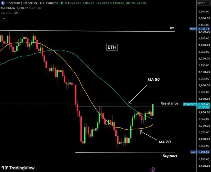 The image shows a daily Ethereum/Tether (ETH/USDT) candlestick chart on Binance with Ichimoku and moving averages, highlighting a recent push toward the key $1,850 resistance (marked alongside the MA 50), with support near $1,500. It visually backs the post's claim that a daily close above $1,850 could trigger a short squeeze toward $2,000+.