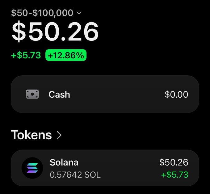 A crypto wallet screenshot showing a $50–$100,000 challenge progress with a current balance of $50.26 (+$5.73, +12.86%), held entirely in 0.57642 SOL (Solana) with $0.00 cash. This visual demonstrates the early stage of the user's "zero-risk" challenge, where they're starting with $50 in Solana tokens to grow it toward $100,000.