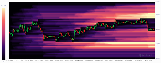 The image is a Bitcoin ($BTC) price chart from Coinank, displaying a candlestick chart overlaid on a horizontal heatmap (likely representing liquidation levels or volume distribution). The heatmap shows intense bright bands around the 62K-66K range, with price candles currently trading near 64K, visually illustrating the "high-leverage position range" mentioned in the post.