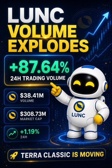 Promotional graphic announcing 'LUNC VOLUME EXPLODES' with a +87.64% 24H trading volume increase, showing $38.41M volume, $308.73M market cap, and the tagline 'TERRA CLASSIC IS MOVING' alongside an astronaut mascot.