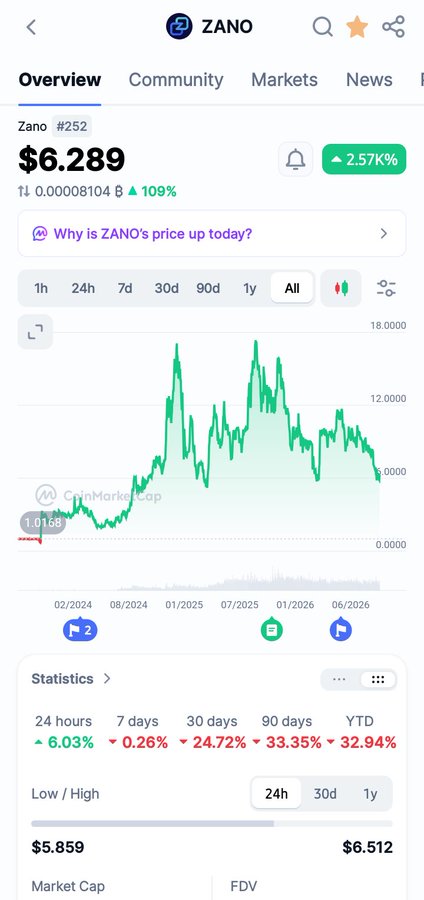 A CoinMarketCap screenshot showing ZANO (#252) priced at $6.289, up 2.57%, with a 109% increase and statistics showing YTD gain of 32.94%.
