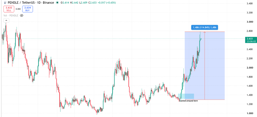 A trading chart for PENDLE/TetherUS (PENDLEUSDT) on Binance shows the current price at 2.633, up 0.65%, with annotations indicating 'called around here' and a projected target of 2.886.