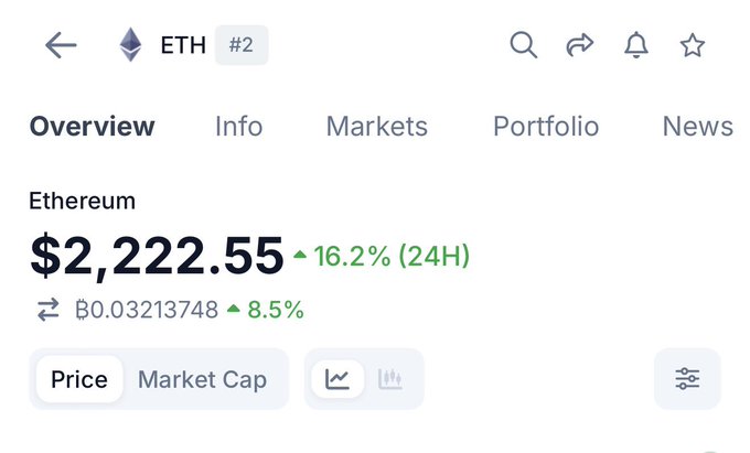 The screenshot shows Ethereum (ETH) trading at $2,222.55, up 16.2% in the past 24 hours and 8.5% against BTC at ฿0.03213748. The post "ethereum is god candling yo!" aptly captures the bullish sentiment reflected in the sharp 24-hour price surge displayed on the overview page.